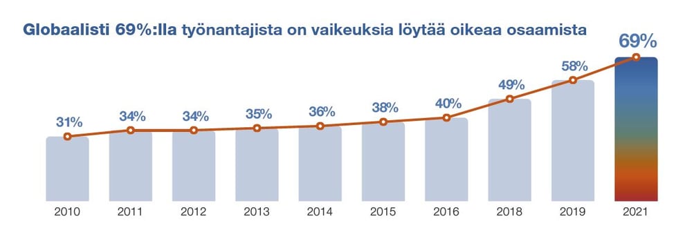 Osaajapula pahenee uuden normaalin lähestyessä – mikä avuksi?